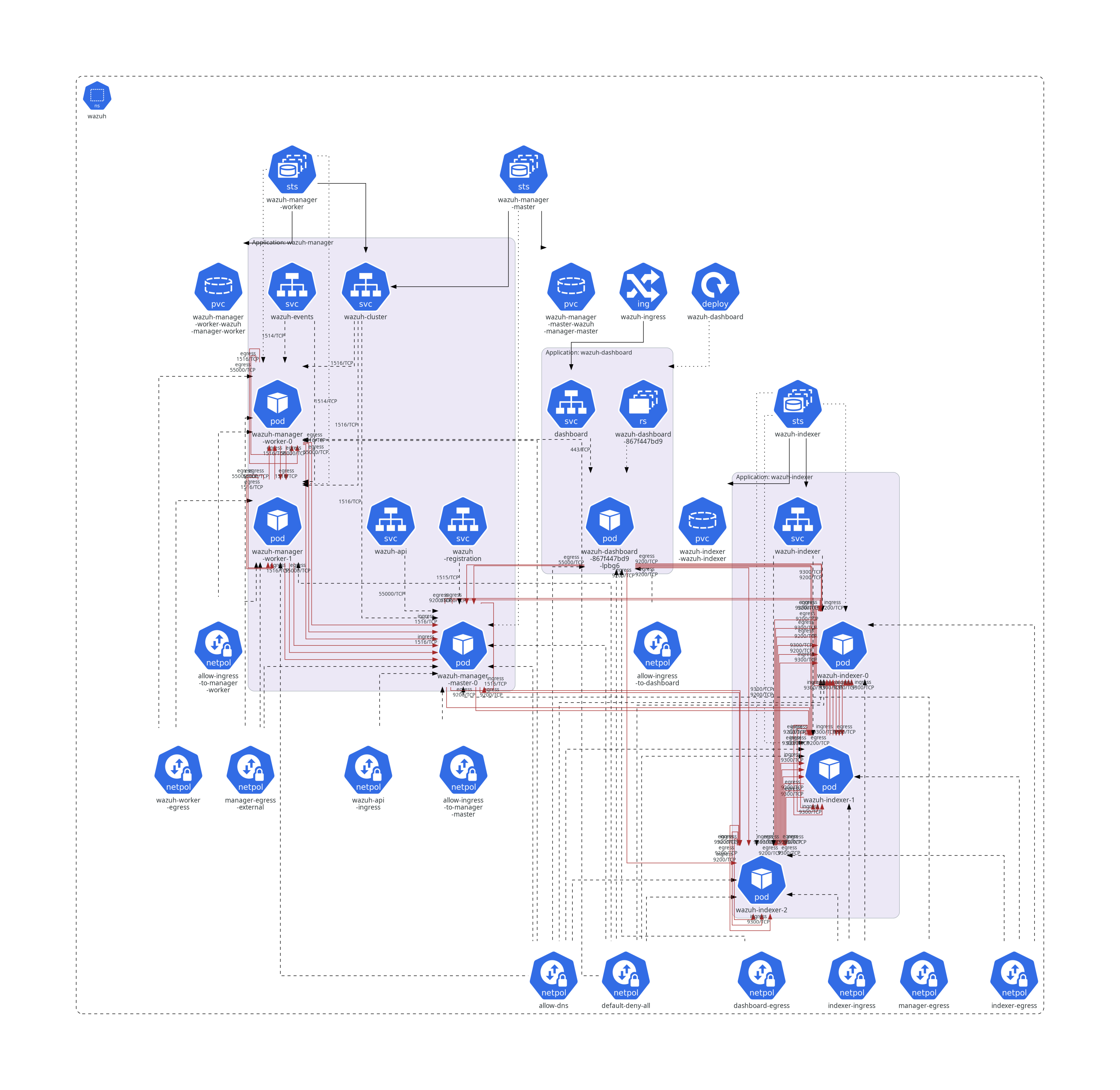 Wazuh Kubernetes Architecture